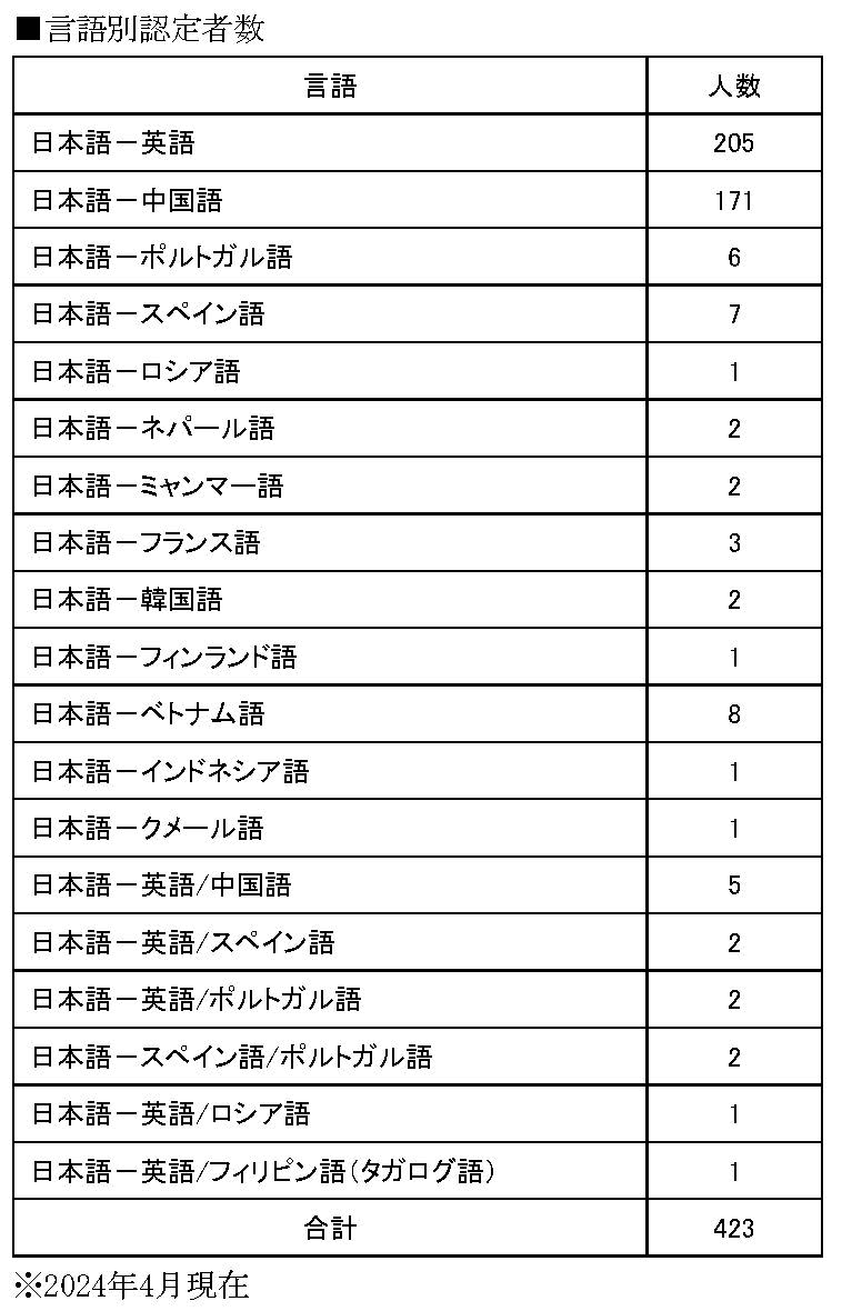 これまでの認定者数