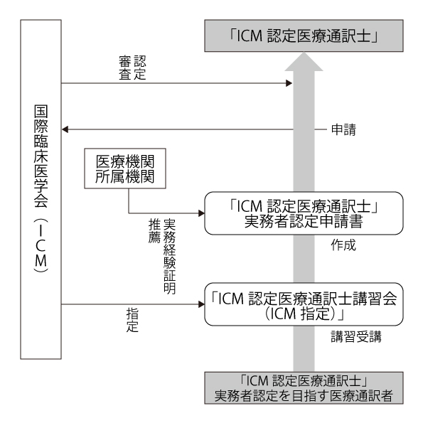 2019年度実務者認定により「ICM認定医療通訳士」認定を得る方法